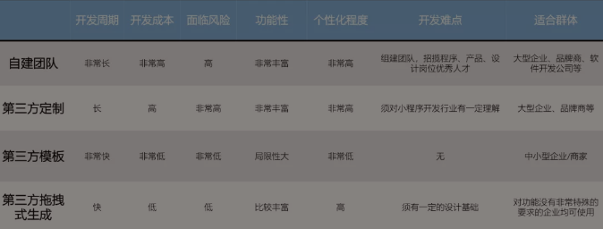 在昆明定制开发一款商城小程序需要多大的成本呢