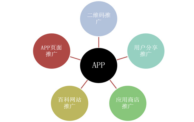 在昆明的您在APP公司开发技术选择中应该注意哪些
