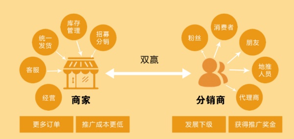 分销商城开发